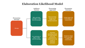 700384-elaboration-likelihood-model-03