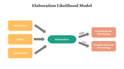 700384-elaboration-likelihood-model-04