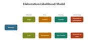 700384-elaboration-likelihood-model-06