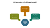 700384-elaboration-likelihood-model-07