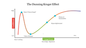 Line graph showing the dunning-kruger effect with peaks and valleys labeled as confidence and competence grow.