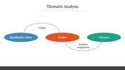 The thematic analysis slide diagram shows the process from qualitative data to codes and themes in three colors.