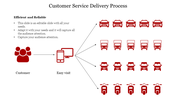 Slide illustrates the customer service delivery process depicting flow from customers to an easy visit transportation icons.