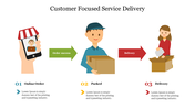 Customer focused service delivery slide depicting three key steps with accompanying visuals and text.