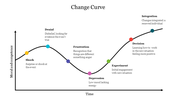 Change curve diagram mapping emotional responses over time, with stages from shock and denial along a wavy line.