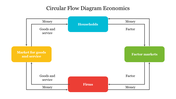 Circular flow diagram of economics slide showing interactions between four colored sections on a white backdrop.