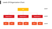 Colorful organization chart showing three levels CEO at the top, three departments in the middle, and six jobs at the bottom.