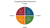 Competing Values Framework PPT Template and Google Slides