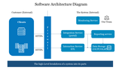 Software architecture diagram slide showing the connection between clients and various internal system services with icons.