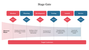 Stage-Gate process flowchart illustrating the transition through six project phases each controlled by a gate decision point.