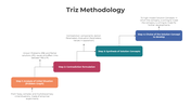 Triz Methodology flowchart analyze situation, formulate contradiction, synthesize solutions, choose final concept.