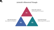 Visual representation of aristotle's rhetorical triangle slide, showing pathos, logos, and ethos as interconnected concepts.