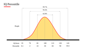 Graph depicting IQ percentile distribution, showing the values from yellow coloured bell curve, highlighting key percentiles.