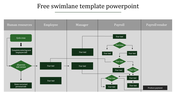 A process flow chart in a swimlane diagram, with tasks in green boxes moving across five columns.