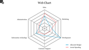 Hexagonal web chart with blue and red lines showing financial data for six business areas at the corners.