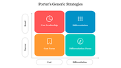 Porter Generic Strategies diagram showing four colored quadrants each with icons along with four blank buttons.