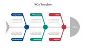 RCA slide showing a fishbone layout with blue, green, and red sections leading into a gray element.