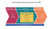 Three-part framework with hexagonal shapes in multicolour, linked by yellow arrows for market strategy framework.