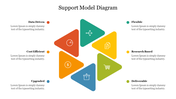 Support model diagram with six colorful triangles with icons showing data driven, cost efficient, and flexible strategies.