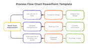 Creative Process Flow Chart PowerPoint And Google Slides