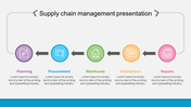 Supply chain management slide showing stages from planning to repairs with colorful icons and text captions.