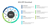 RPA in the center of a circular diagram with seven stages from understand to support, each having a caption area.