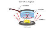 Diagram slide illustrating heat transfer through convection, conduction, and radiation using a pot of water on a stove.