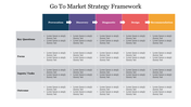 Go-to-market strategy framework slide with five stages each with sections  for key questions, focus, tasks, and outcomes.