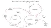 Customizable Deforestation Causal Loop Diagram PowerPoint