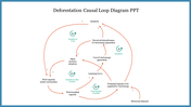 Deforestation slide with interconnected orange arrows, text nodes, and green elements inside a blue border.