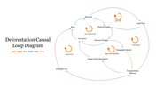 Innovative Deforestation Causal Loop Diagram PPT Template