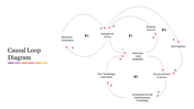 Causal loop diagram slide illustrating relationships between electricity generation, demand, and business growth.