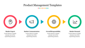 Product management diagram with four colour coded circular icons each with a caption areas in a white background.