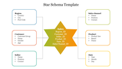 Star schema diagram slide with a central sales star connecting to six dimensions from region to date.