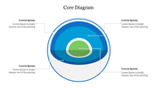 Core diagram slide featuring concentric circles with an inner green area, surrounded by blue, each with placeholder text.