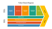 Horizontal value chain diagram with colorful blocks representing primary and support activities, ending with a yellow arrow.