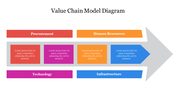 Arrow diagram showing a value chain model in a flowchart model with sections each with associated colored boxes.