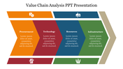 Four-step value chain analysis slide featuring procurement, technology, resources, and infrastructure sections with icons.