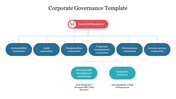 Corporate governance slide showcasing the board of directors overseeing various committees and management functions.