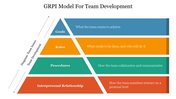 Pyramid shaped GRPI model with blue, orange, green, and red sections detailing team development stages.