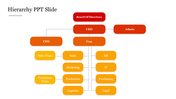 Organizational hierarchy chart showing the structure from the Board of Directors down to various departments.