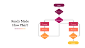 Color coded flowchart with maroon and orange boxes for decisions and processes ending with a yellow finish node.