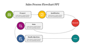 Sales process flowchart template with stages from prospecting to closing, connected by dotted lines, with color-coded icons.