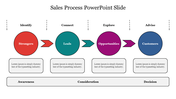 Customizable Sales Process PowerPoint Slide For Presentation