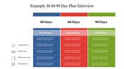 30-60-90 day plan template for interviews, outlining learning, people, performance, and personal goals over three timeframes.