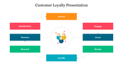 Sample Of Customer Loyalty Presentation Template