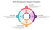 Risk management slide with a colored circle divided four numbered sections, each with icons and text around it.