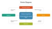 Porter diagram with a central blue rectangle linked by arrows to four surrounding colored boxes in a cross layout.