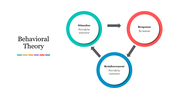 Circular diagram of behavioral theory showcasing the interaction between stimulus, learner response, and reinforcement.