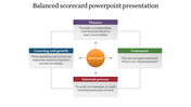 Flowchart with four colored sections representing scorecard concepts around an orange circle, all linked with arrows.